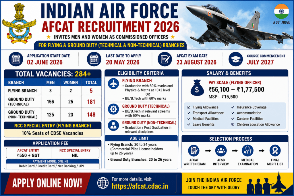 Indian Air Force AFCAT Recruitment 2026 – Commissioned Officer Posts