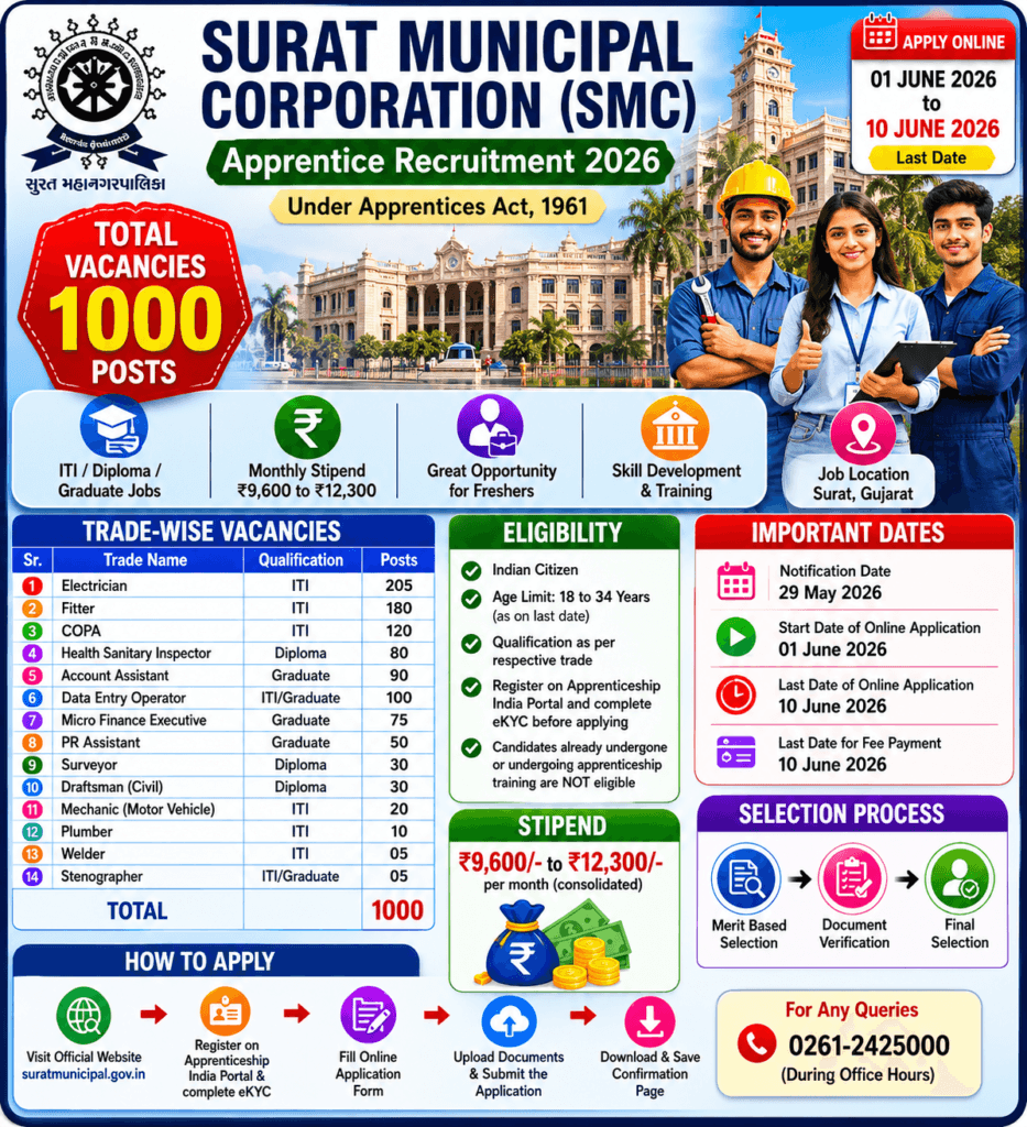 Surat Municipal Corporation Apprentice Recruitment 2026