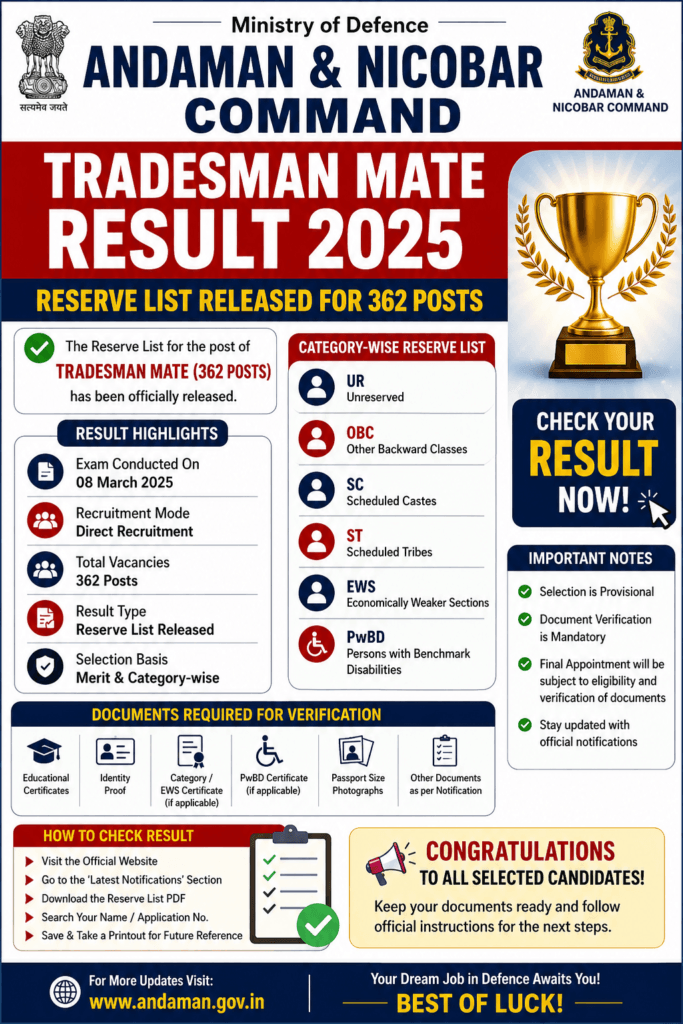 Andaman Nicobar Tradesman Mate Result 2025
