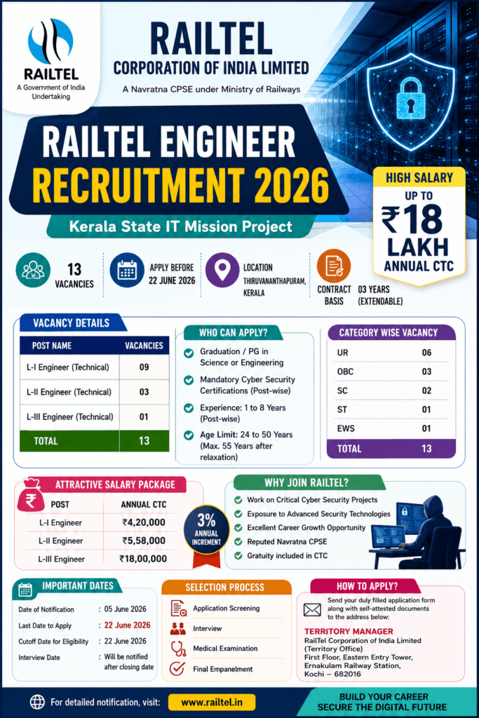 RailTel Engineer Recruitment 2026