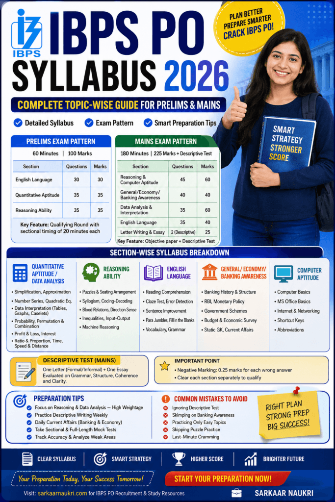 IBPS PO Syllabus