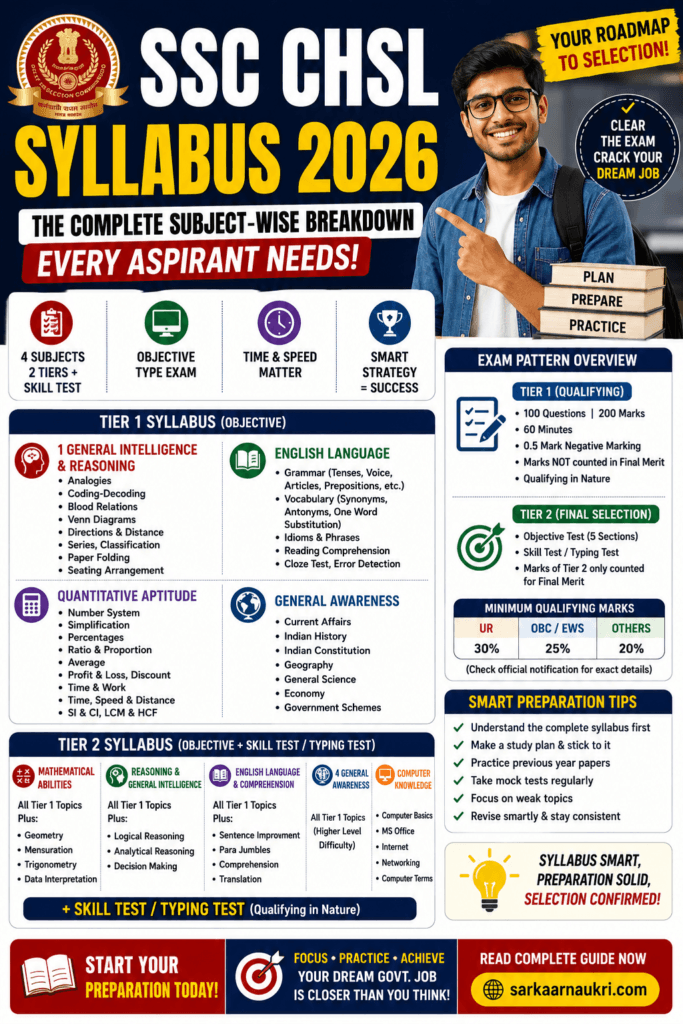 SSC CHSL Syllabus